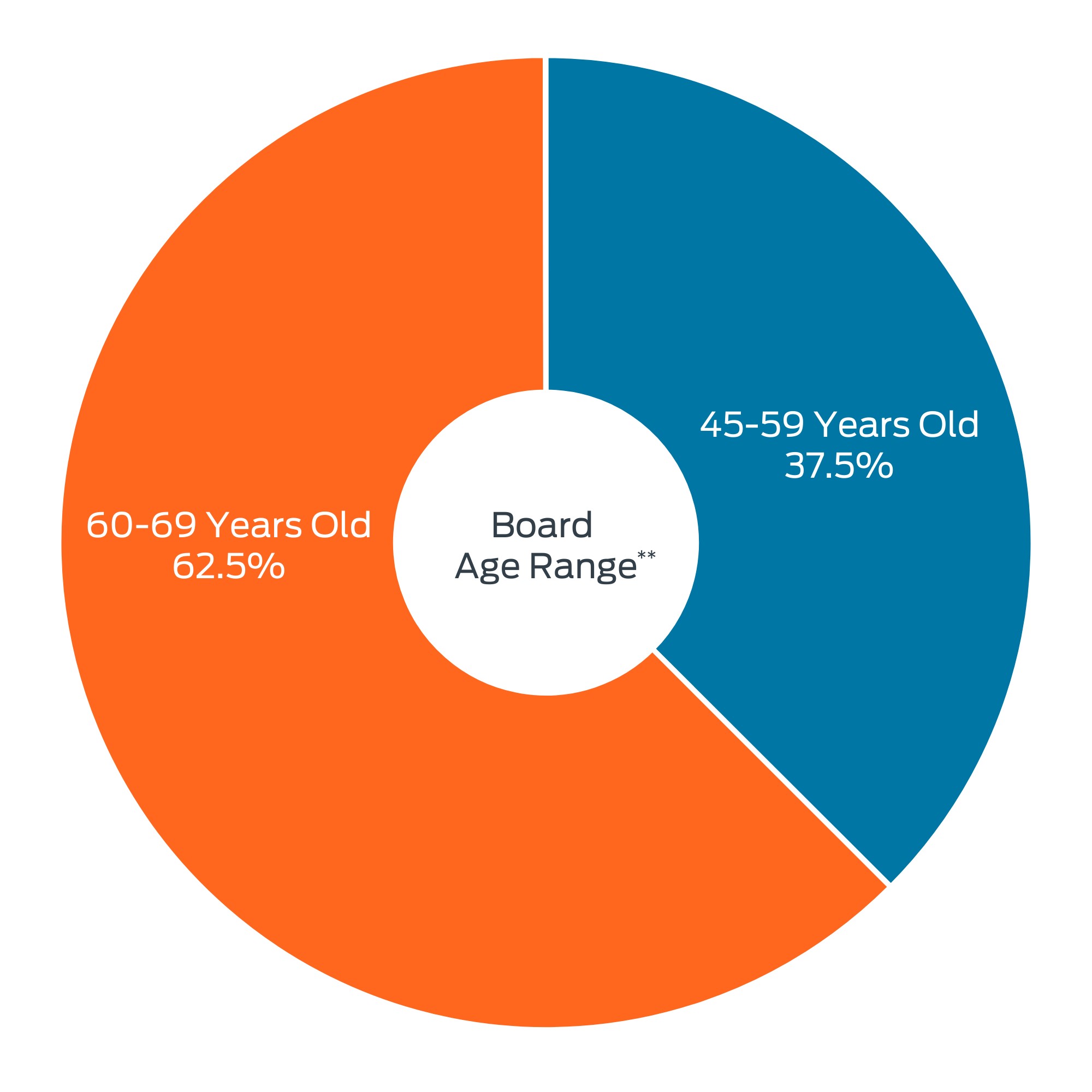 2024 Board Age Range.jpg